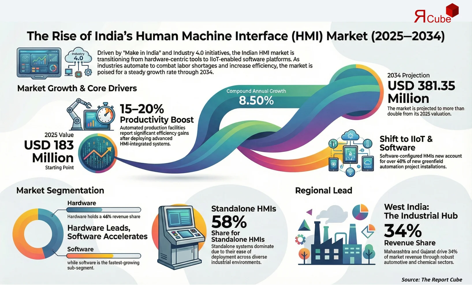 India Human Machine Interface (HMI) Market Report and Forecast 2026-2034